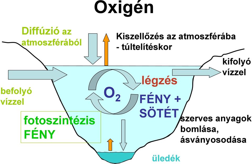 amozféráa - úllíékor légzé FÉNY SÖTÉT