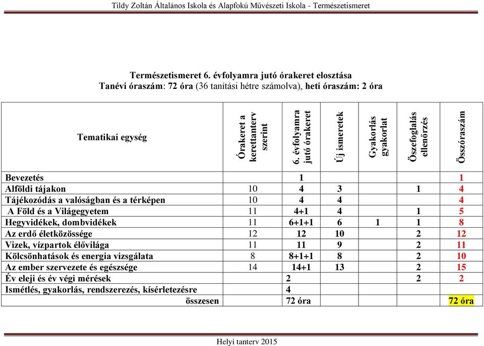 évfolyamra jutó órakeret elosztása Tanévi óraszám: 72 óra (36 tanítási hétre számolva), heti óraszám: 2 óra Tematikai egység Bevezetés 1 1 Alföldi tájakon 10 4 3 1 4 Tájékozódás a valóságban és a