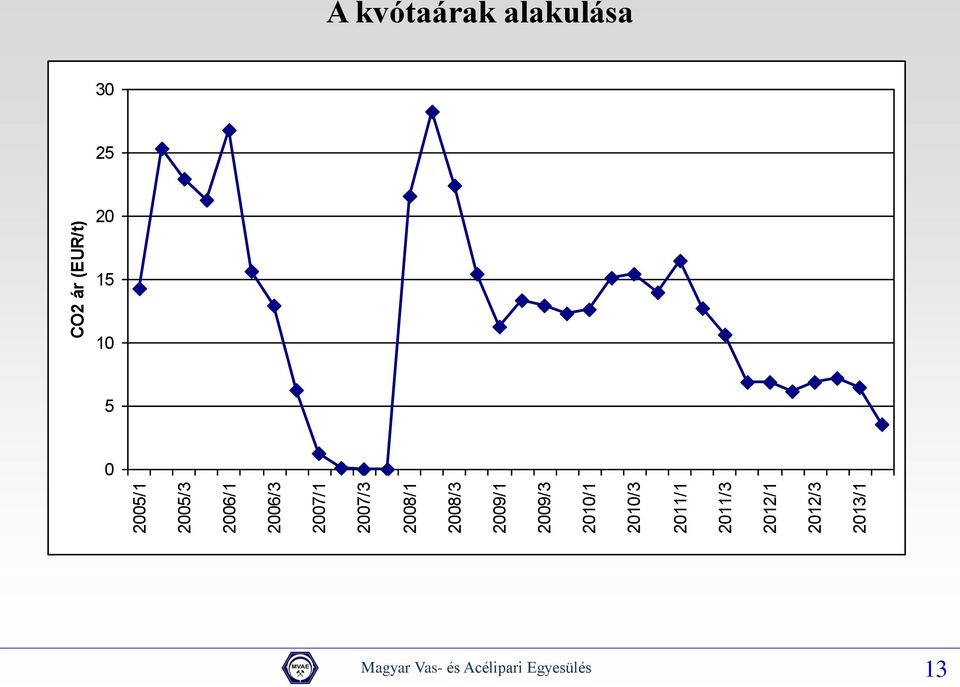 2012/1 2012/3 2013/1 CO2 ár (EUR/t) A kvótaárak