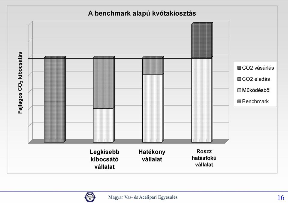 Benchmark Legkisebb kibocsátó vállalat Hatékony