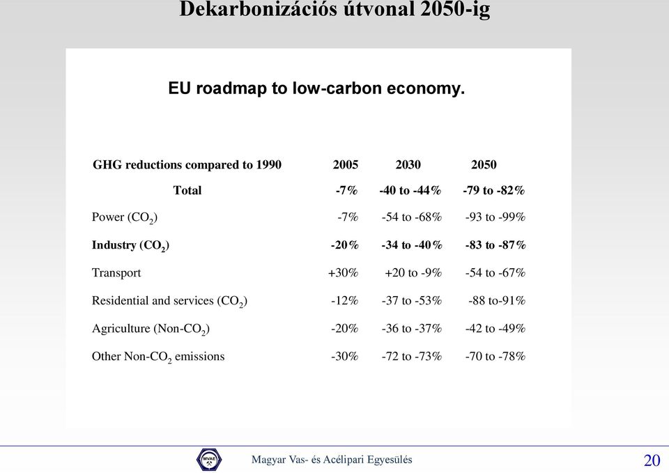 -99% Industry (CO 2 ) -20% -34 to -40% -83 to -87% Transport +30% +20 to -9% -54 to -67% Residential and services (CO 2