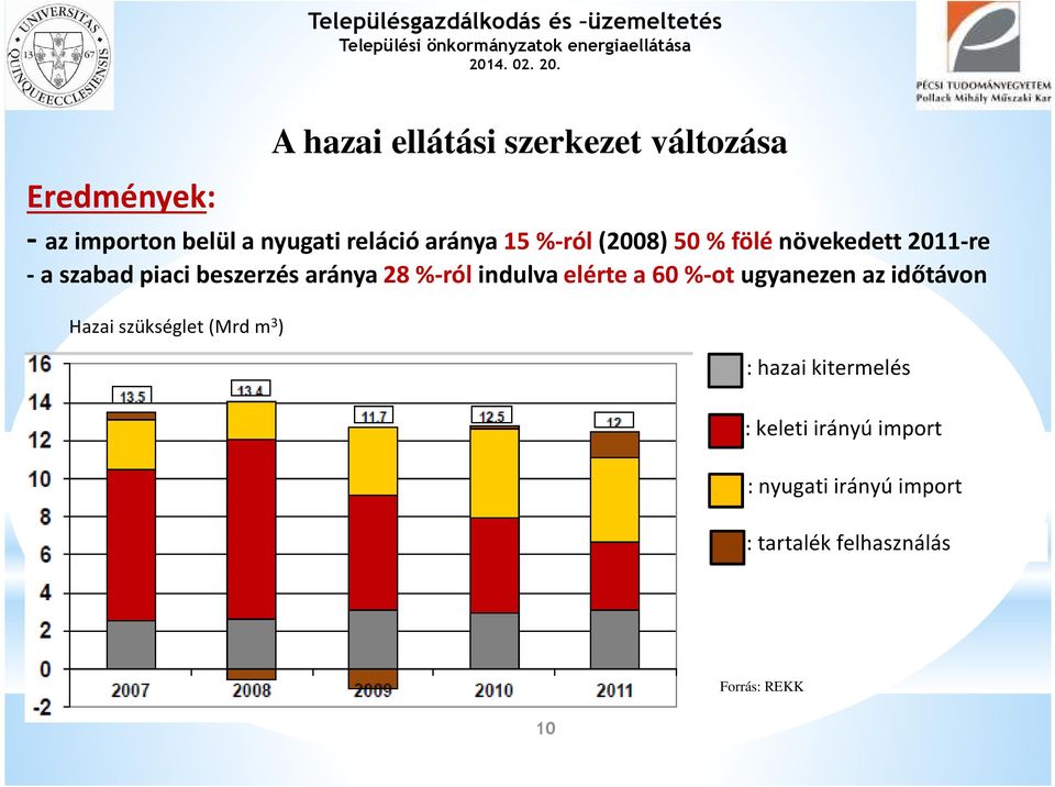 %-ról indulvaelérte a 60 %-ot ugyanezen az időtávon Hazai szükséglet (Mrd m 3 ) : hazai