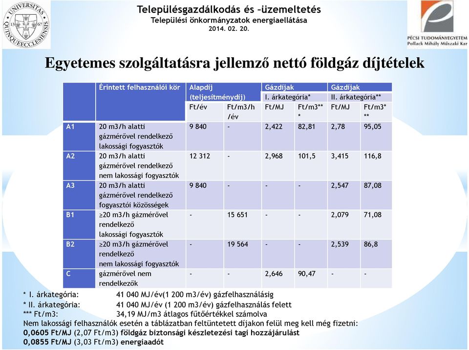 gázmérővel rendelkező nem lakossági fogyasztók 20 m3/h alatti 9 840 - - - 2,547 87,08 gázmérővel rendelkező fogyasztói közösségek 20 m3/h gázmérővel - 15 651 - - 2,079 71,08 rendelkező lakossági