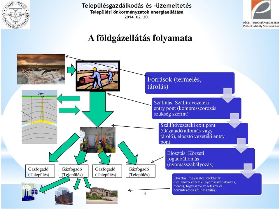 Gázfogadó (Település) Gázfogadó (Település) Gázfogadó (Település) 4 Elosztás: Körzeti fogadóállomás (nyomásszabályozás)