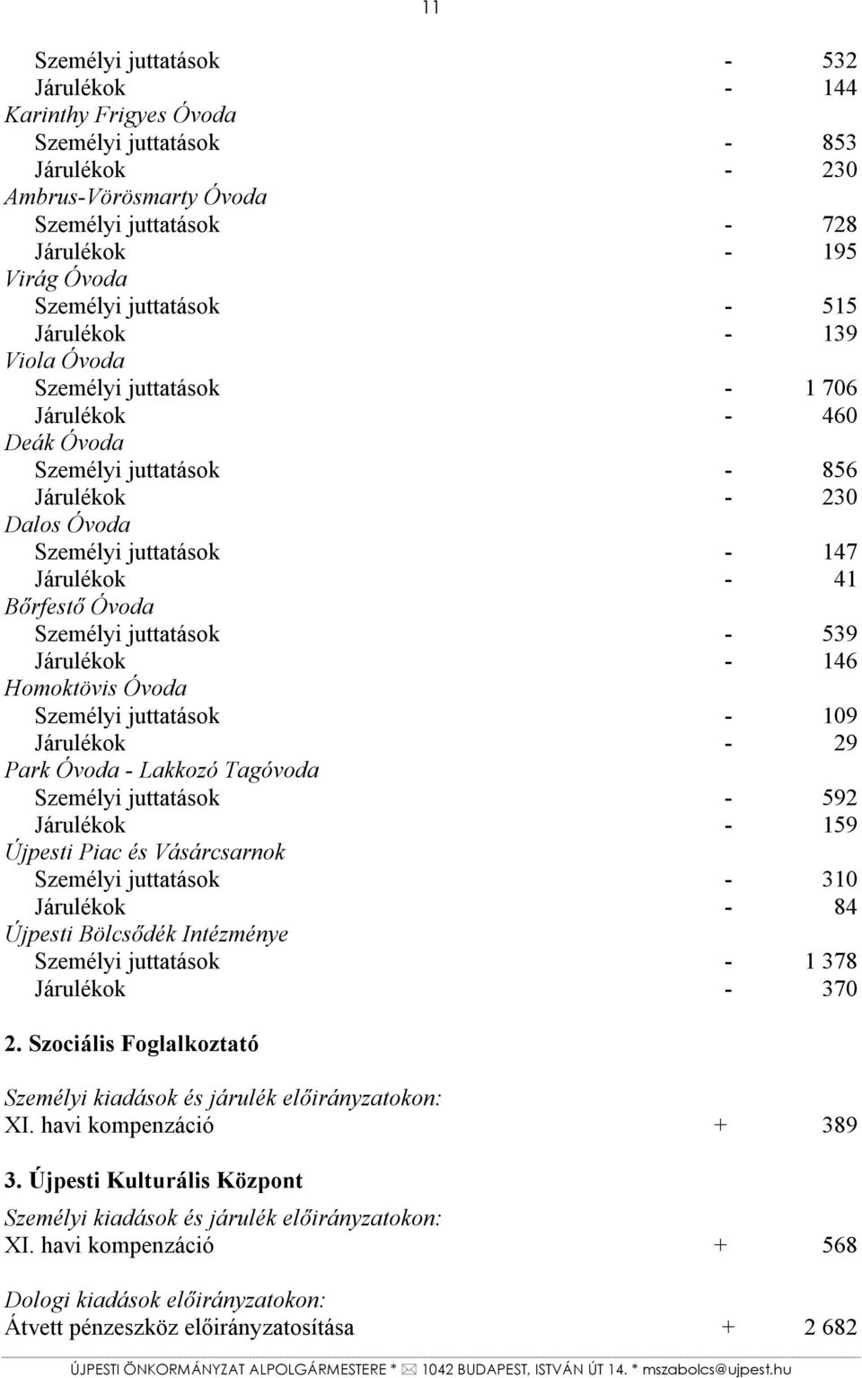 Bőrfestő Óvoda Személyi juttatások - 539 Járulékok - 146 Homoktövis Óvoda Személyi juttatások - 109 Járulékok - 29 Park Óvoda - Lakkozó Tagóvoda Személyi juttatások - 592 Járulékok - 159 Újpesti Piac