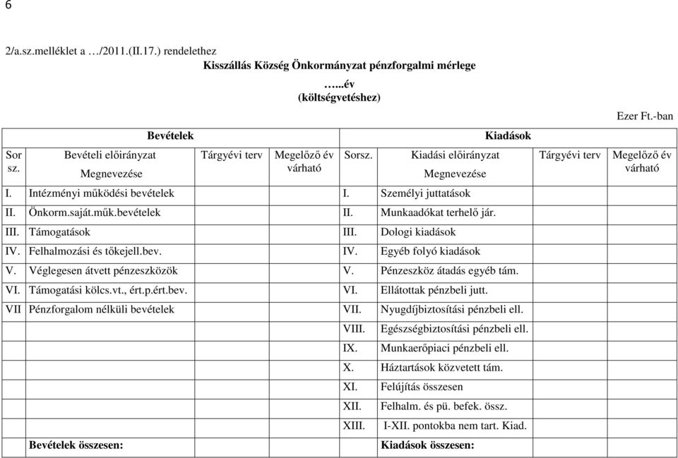 III. Támogatások III. Dologi kiadások IV. Felhalmozási és tőkejell.bev. IV. Egyéb folyó kiadások Kiadások V. Véglegesen átvett pénzeszközök V. Pénzeszköz átadás egyéb tám. VI. Támogatási kölcs.vt.