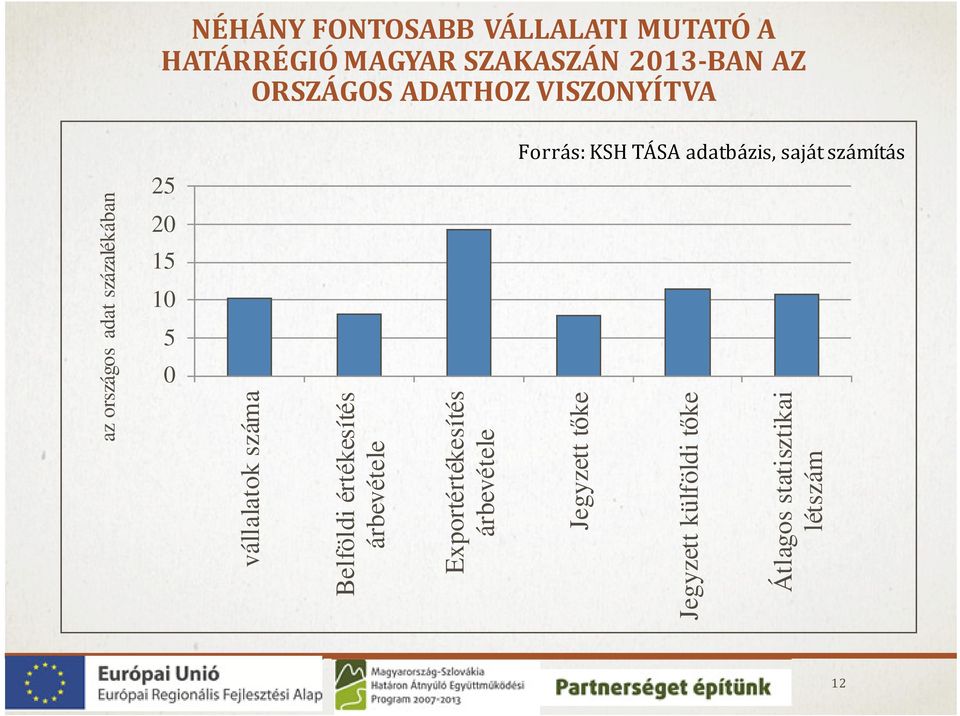 vállalatok száma Belföldi értékesítés árbevétele Exportértékesítés árbevétele