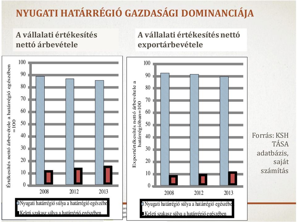 határrégió egészében Keleti szakasz súlya a határrégió egészében Exportértékesítés nettó árbevétele a határrégióban=100 100 90 80 70 60 50