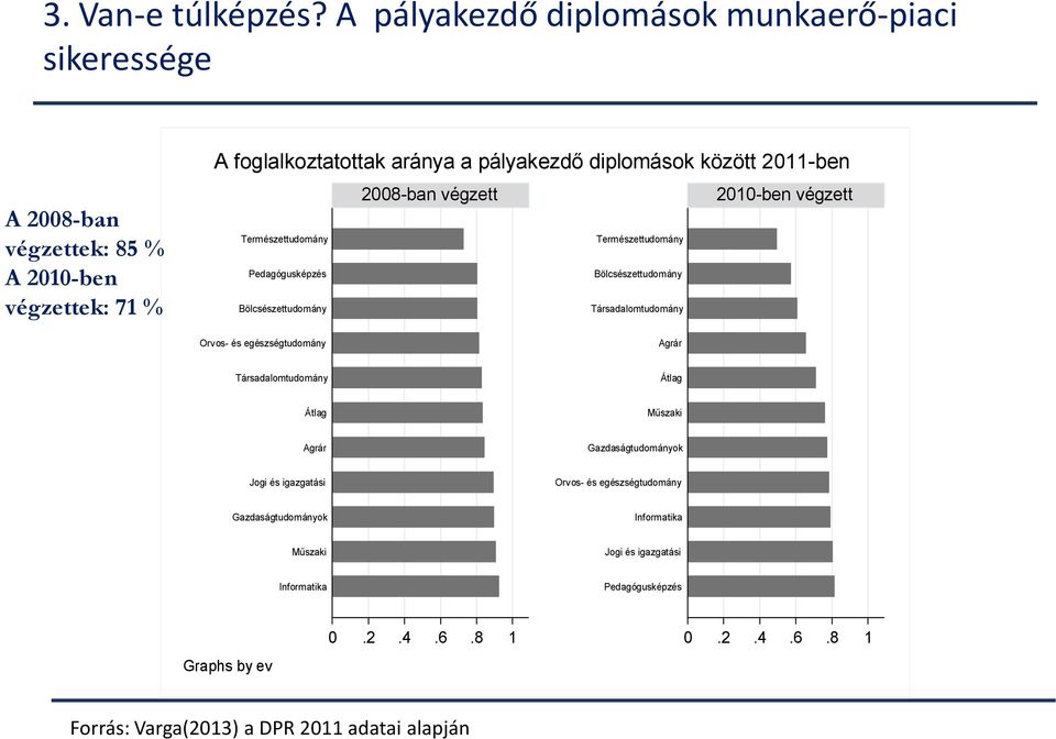 között 2011-ben 2008-ban végzett 2010-ben végzett Természettudomány Természettudomány Pedagógusképzés Bölcsészettudomány Bölcsészettudomány Társadalomtudomány