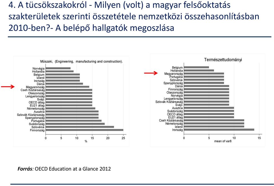 Köztársaság Spanyplország Portugália Svédország Szlovénia Finnország Műszaki, (Engineering, manufacturing and construction).