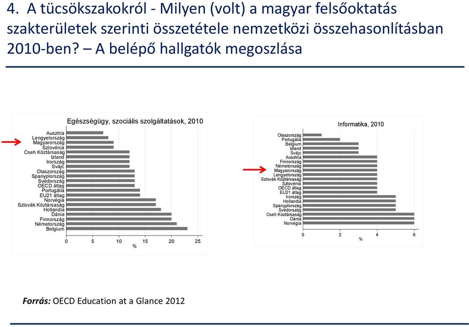 Norvégia Szlovák Köztársaság Hollandia Dánia Finnország Németország Belgium Egészségügy, szociális szolgáltatások, 2010 0 5 10 15 20 25 % Olaszország Portugália Belgium Izland Svájc