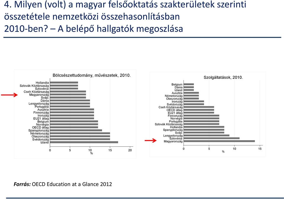 Belgium Norvégia OECD átlag Spanyplország Németország Olaszország Svédország Izland Bölcsészettudomány, művészetek, 2010.