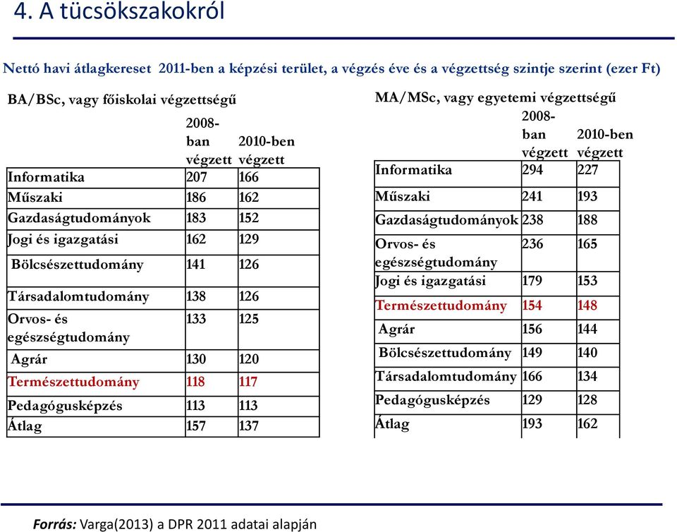 117 Pedagógusképzés 113 113 Átlag 157 137 2010-ben végzett MA/MSc, vagy egyetemi végzettségű 2008- ban 2010-ben végzett végzett Informatika 294 227 Műszaki 241 193 Gazdaságtudományok 238 188 Orvos-