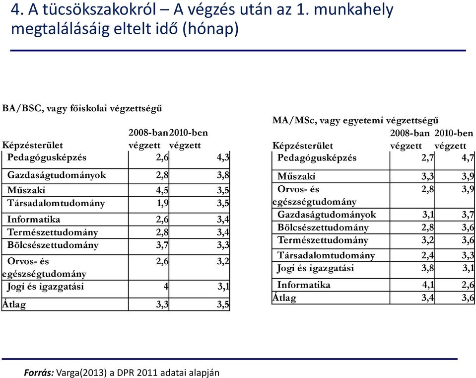 Társadalomtudomány 1,9 3,5 Informatika 2,6 3,4 Természettudomány 2,8 3,4 Bölcsészettudomány 3,7 3,3 Orvos- és 2,6 3,2 egészségtudomány Jogi és igazgatási 4 3,1 Átlag 3,3 3,5 MA/MSc, vagy