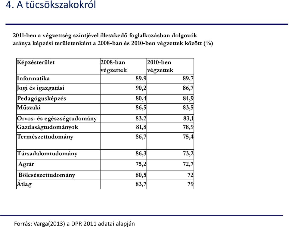 Pedagógusképzés 80,4 84,9 Műszaki 86,5 83,5 Orvos- és egészségtudomány 83,2 83,1 Gazdaságtudományok 81,8 78,9 Természettudomány 86,7