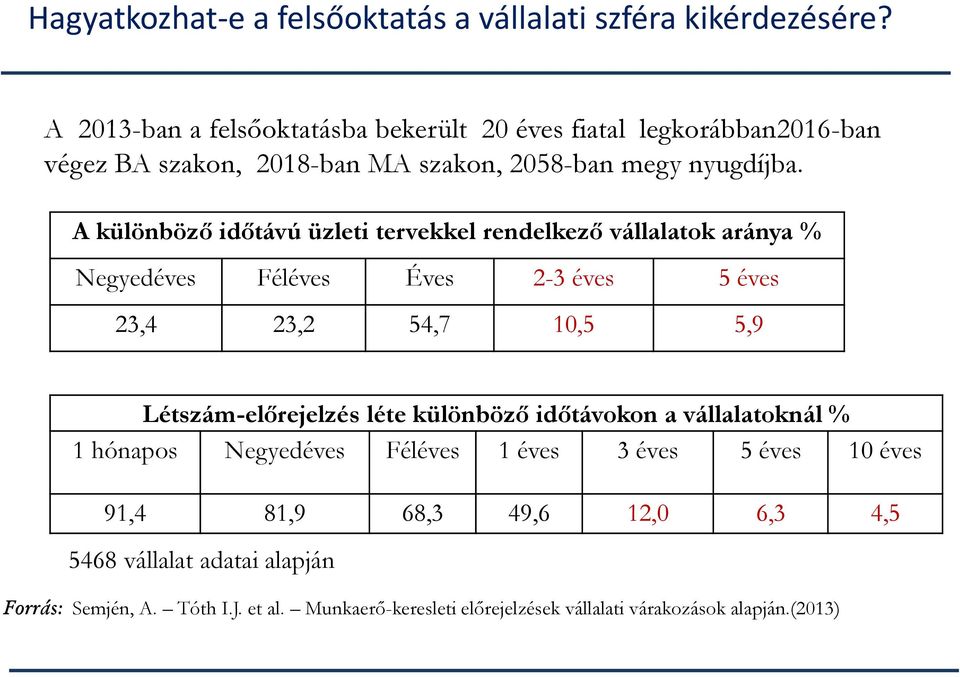 A különböző időtávú üzleti tervekkel rendelkező vállalatok aránya % Negyedéves Féléves Éves 2-3 éves 5 éves 23,4 23,2 54,7 10,5 5,9 Létszám-előrejelzés