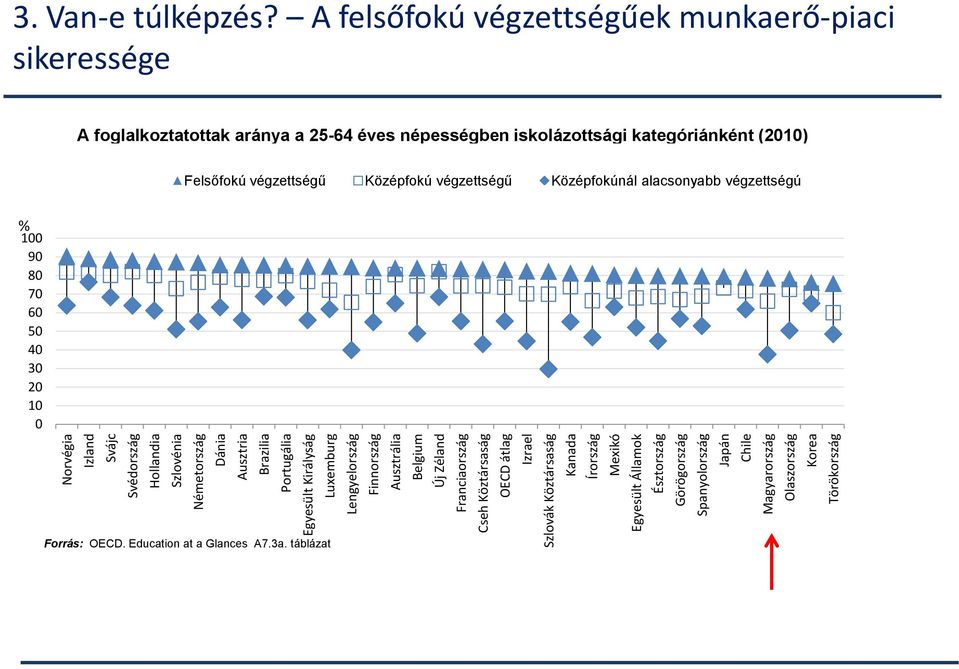 Olaszország Korea Törökország 3. Van-e túlképzés?