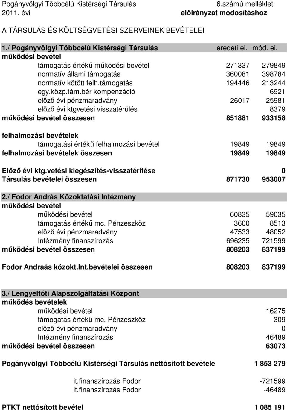 támogatás 194446 213244 egy.közp.tám.bér kompenzáció 6921 előző évi pénzmaradvány 26017 25981 előző évi ktgvetési visszatérülés 8379 működési bevétel összesen 851881 933158 felhalmozási bevételek