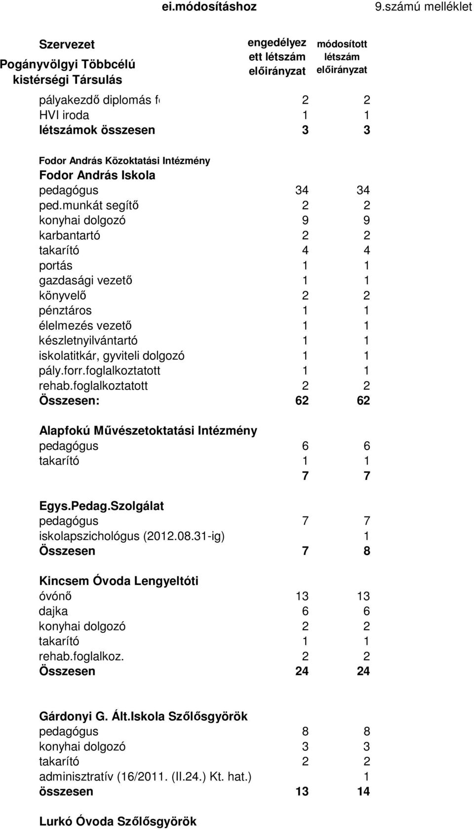 összesen 3 3 Fodor András Közoktatási Intézmény Fodor András Iskola pedagógus 34 34 ped.