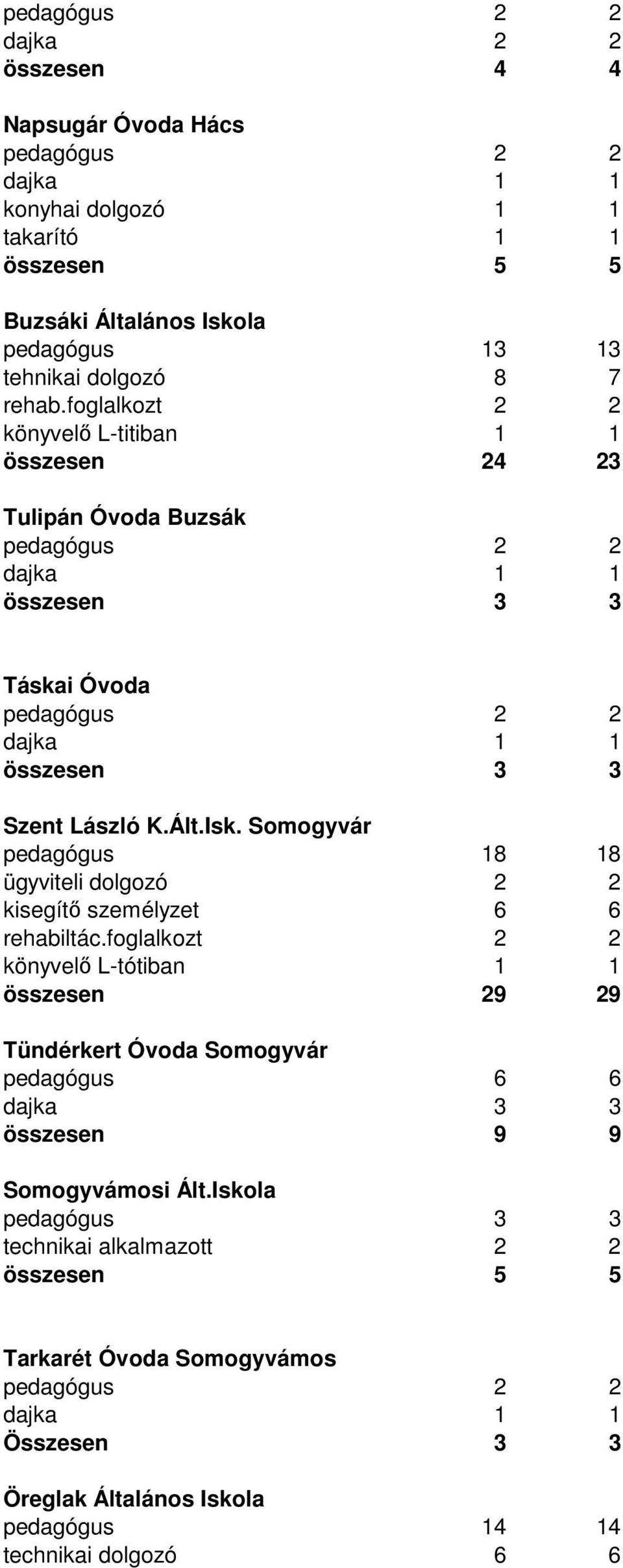 Somogyvár pedagógus 18 18 ügyviteli dolgozó 2 2 kisegítő személyzet 6 6 rehabiltác.