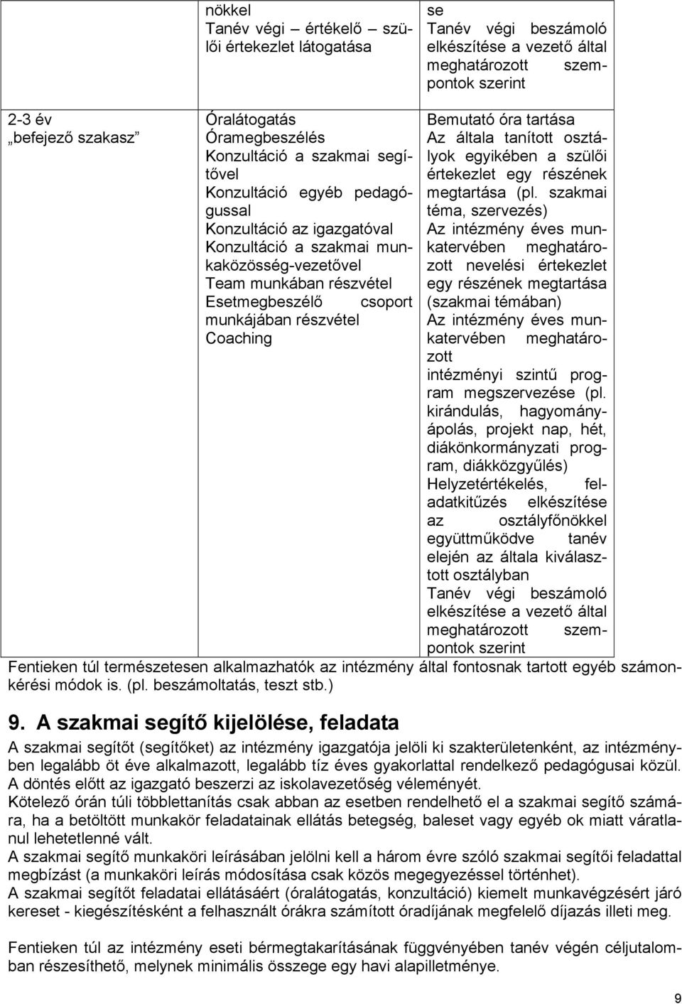 részvétel Coaching Bemutató óra tartása Az általa tanított osztályok egyikében a szülői értekezlet egy részének megtartása (pl.