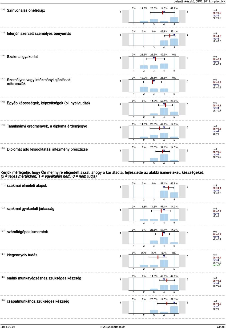 6% 7.%.% átl.=.9 md= Kérjük mérlegelje, hogy Ön mennyire elégedett azzal, ahogy a kar átadta, fejlesztette az alábbi ismereteket, készségeket. ( = teljes mértékben; = egyáltalán nem; 0 = nem tudja).