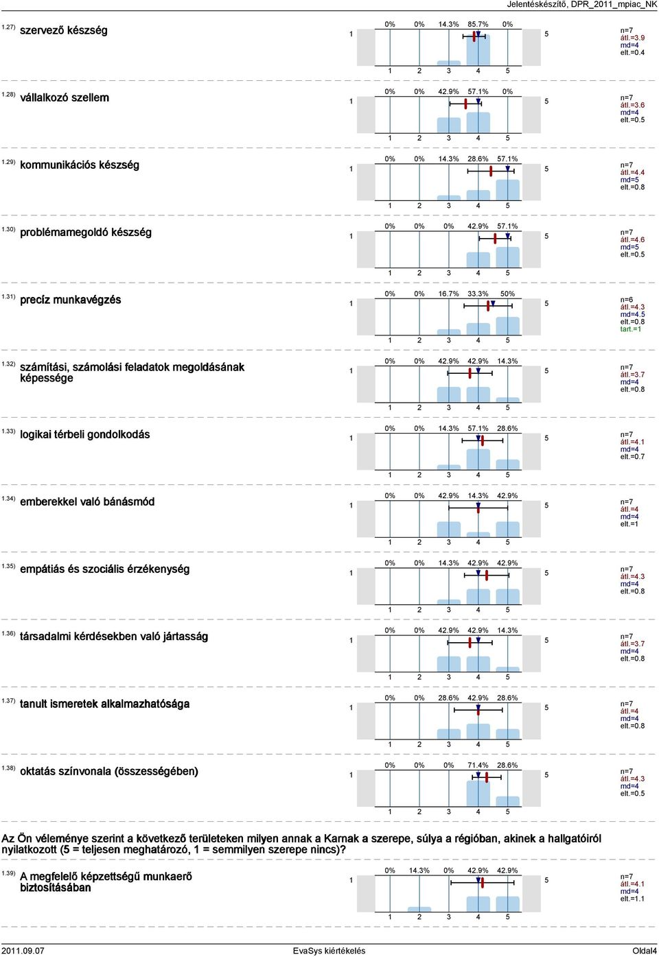9%.%.9% átl.= md= elt.=.) empátiás és szociális érzékenység.%.9%.9% átl.=. md=.6) társadalmi kérdésekben való jártasság.9%.9%.% átl.=.7 md=.7) tanult ismeretek alkalmazhatósága 8.6%.9% 8.6% átl.= md=.8) oktatás színvonala (összességében) 7.