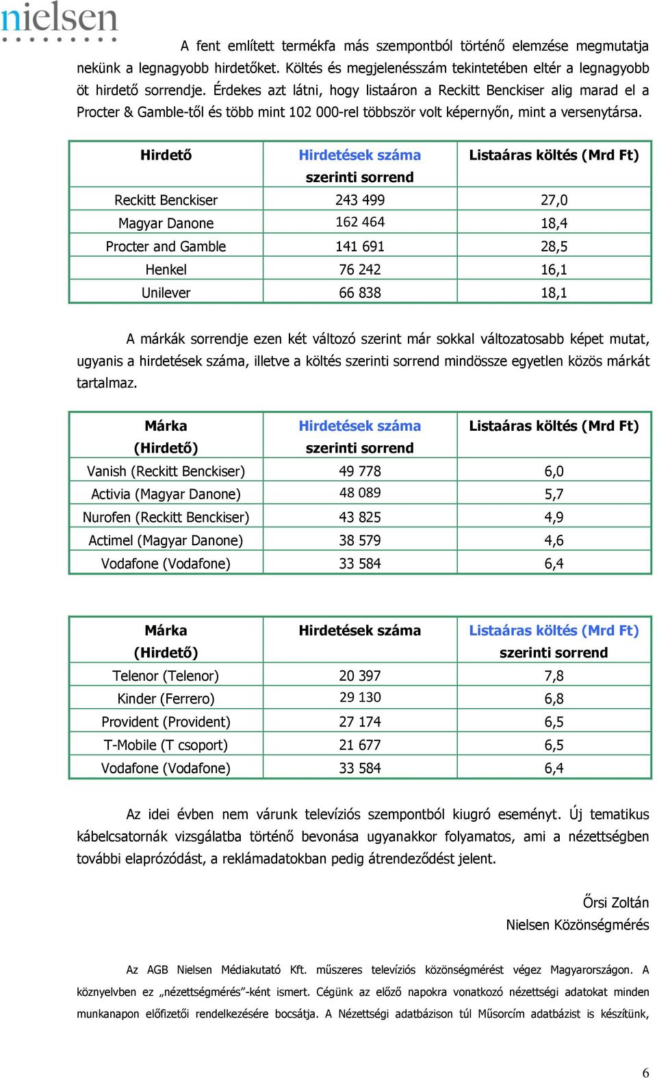 Hirdető Hirdetések száma Listaáras költés (Mrd Ft) szerinti sorrend Reckitt Benckiser 243 499 27,0 Magyar Danone 162 464 18,4 Procter and Gamble 141 691 28,5 Henkel 76 242 16,1 Unilever 66 838 18,1 A