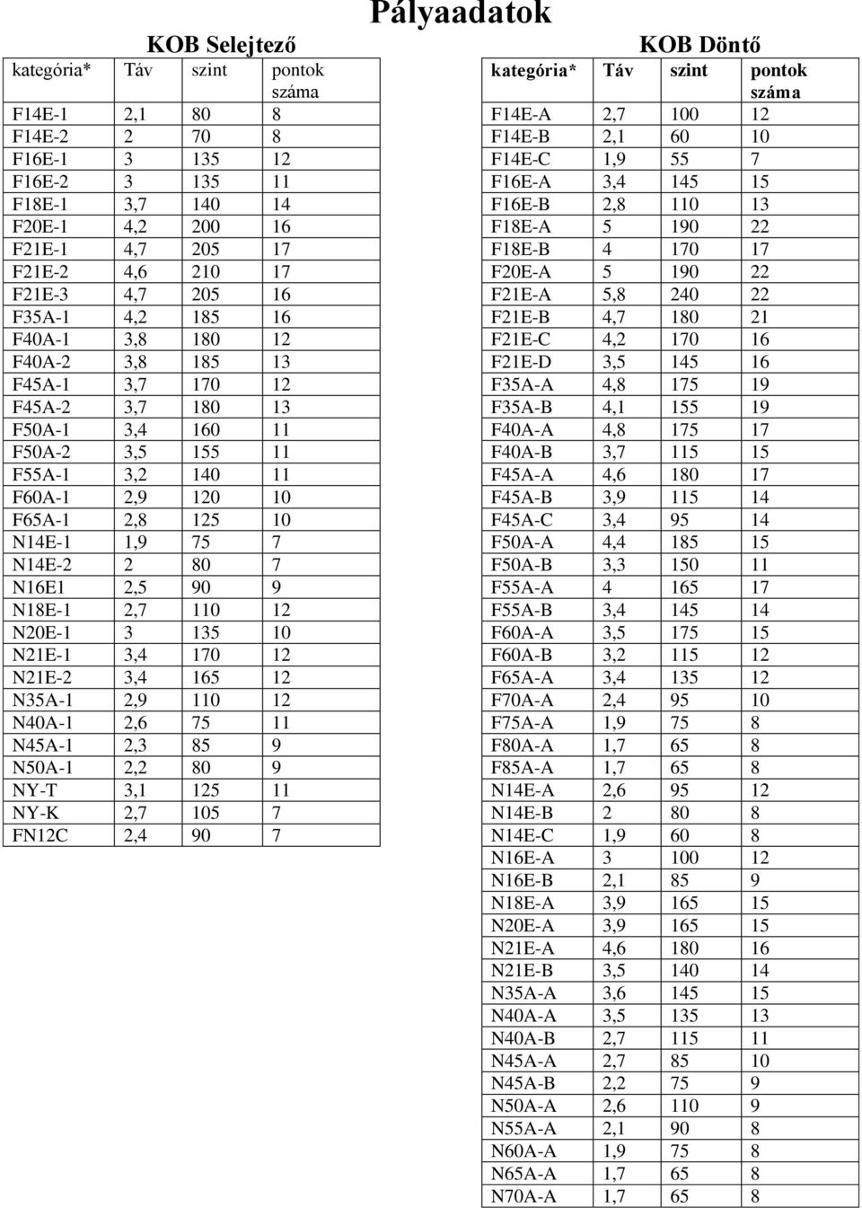 N14E-2 2 80 7 N16E1 2,5 90 9 N18E-1 2,7 110 12 N20E-1 3 135 10 N21E-1 3,4 170 12 N21E-2 3,4 165 12 N35A-1 2,9 110 12 N40A-1 2,6 75 11 N45A-1 2,3 85 9 N50A-1 2,2 80 9 NY-T 3,1 125 11 NY-K 2,7 105 7