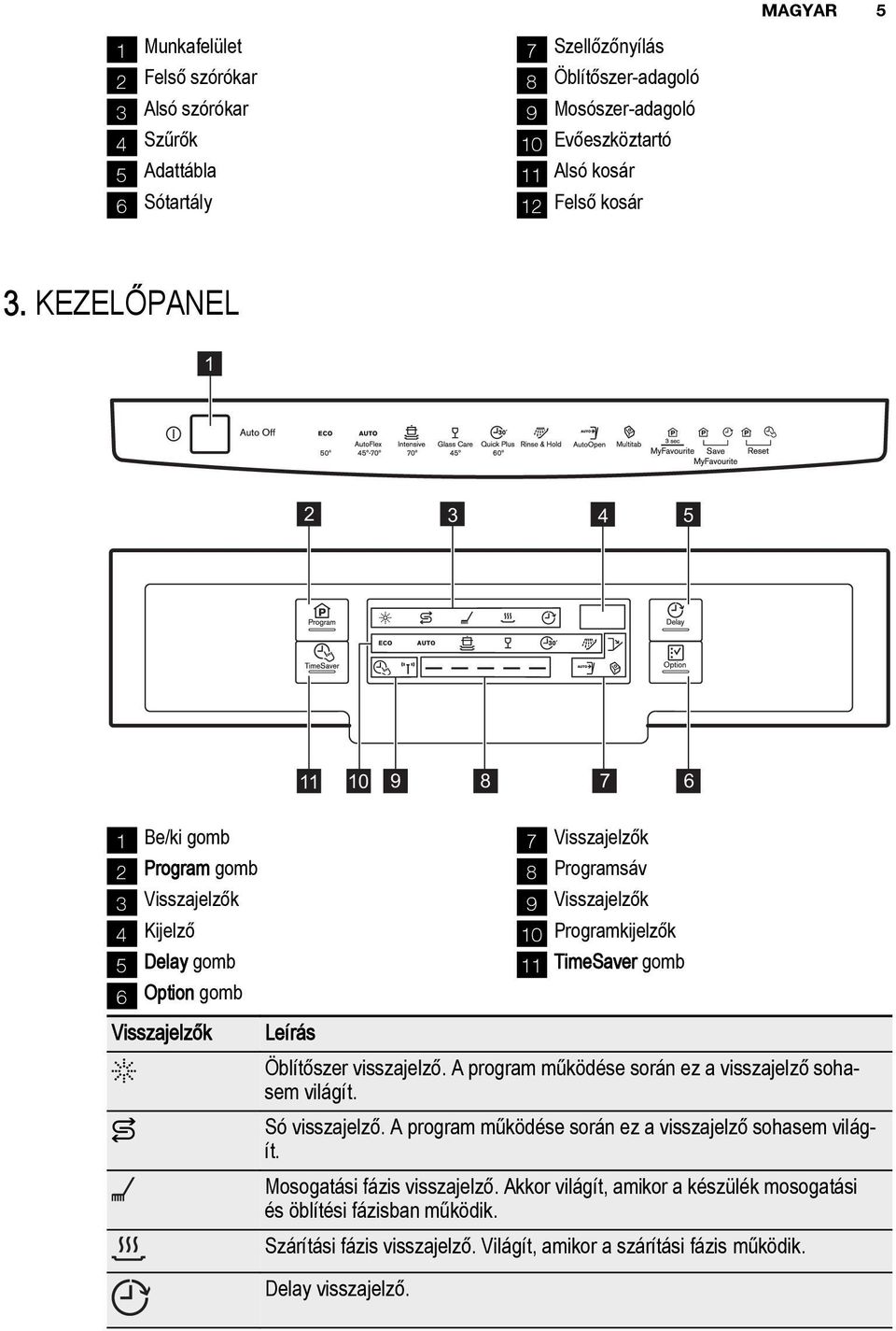 KEZELŐPANEL 1 2 3 4 5 11 10 9 8 7 6 1 Be/ki gomb 2 Program gomb 3 Visszajelzők 4 Kijelző 5 Delay gomb 6 Option gomb Visszajelzők Leírás 7 Visszajelzők 8 Programsáv 9 Visszajelzők 10