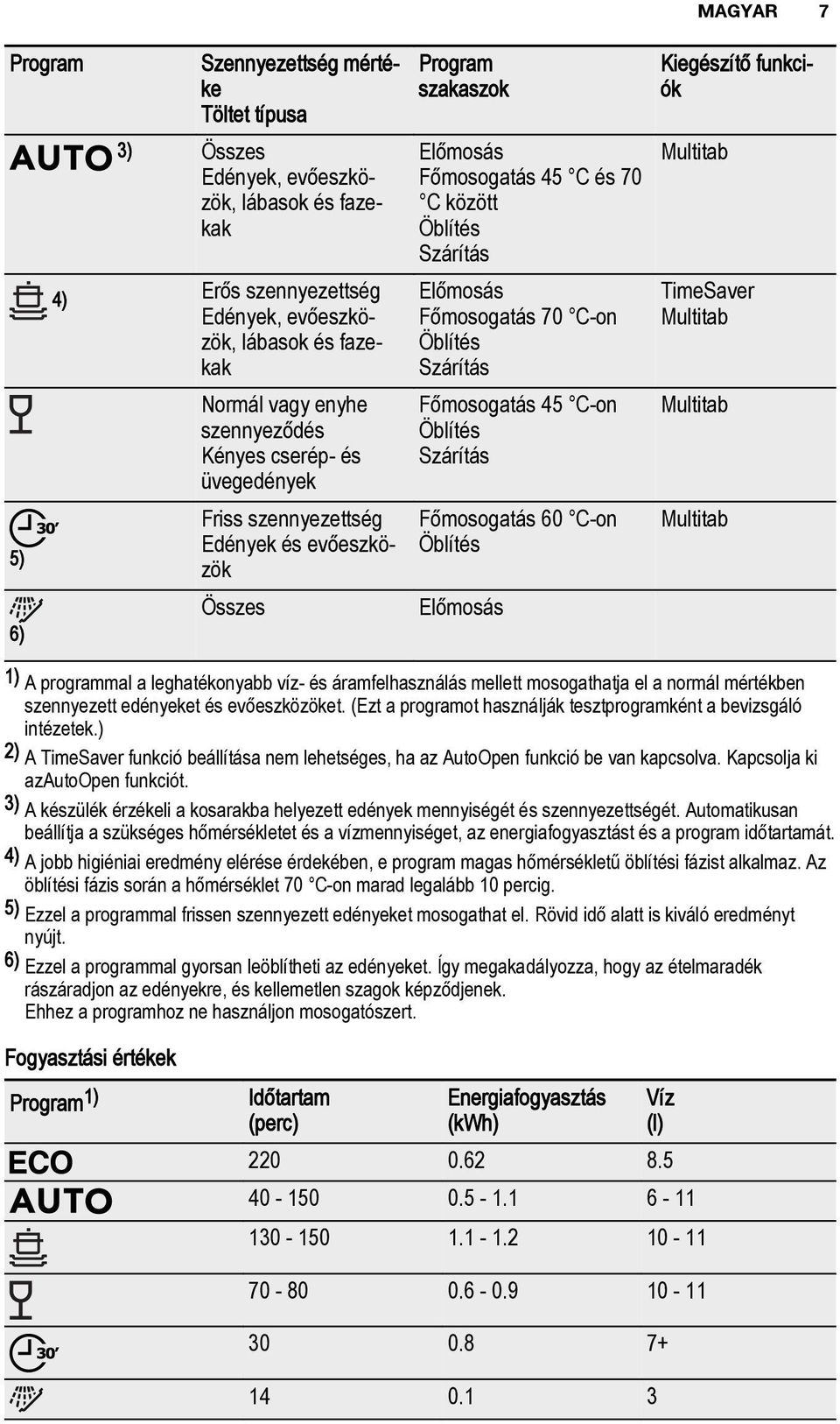 Öblítés Szárítás Főmosogatás 45 C-on Öblítés Szárítás Főmosogatás 60 C-on Öblítés MAGYAR 7 Kiegészítő funkciók Multitab TimeSaver Multitab Multitab Multitab 1) A programmal a leghatékonyabb víz- és