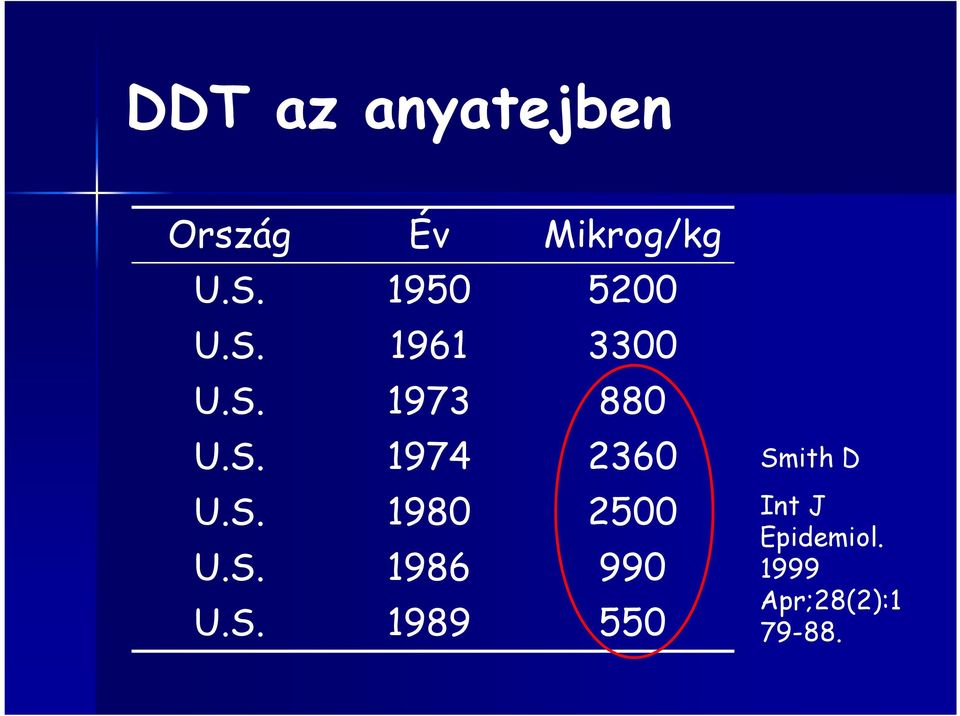 S. 1980 2500 U.S. 1986 990 U.S. 1989 550 Smith D Int J Epidemiol.