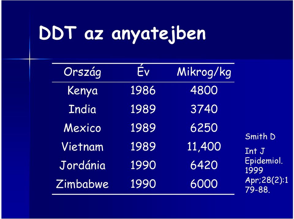 1989 11,400 Jordánia 1990 6420 Zimbabwe 1990