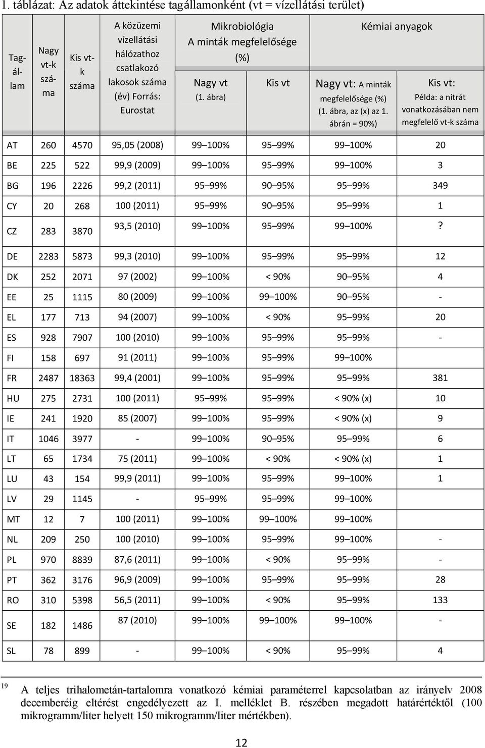 ábrán = 90%) Kémiai anyagok Kis vt: Példa: a nitrát vonatkozásában nem megfelelő vt-k száma AT 260 4570 95,05 (2008) 99 100% 95 99% 99 100% 20 BE 225 522 99,9 (2009) 99 100% 95 99% 99 100% 3 BG 196