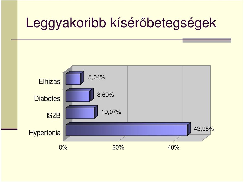 Diabetes ISZB 5,04%