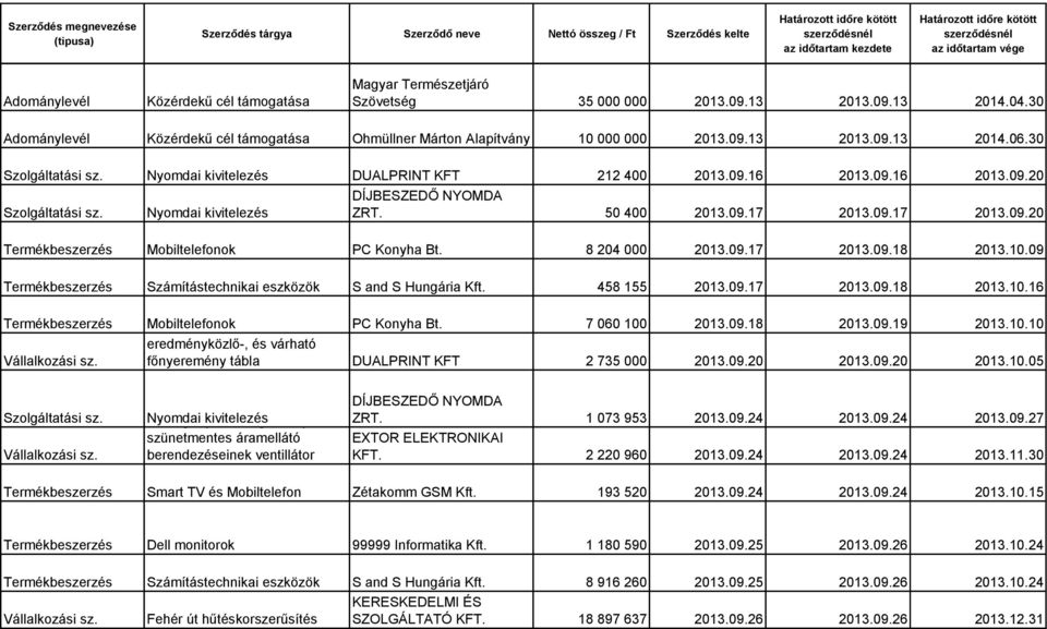7 060 100 2013.09.18 2013.09.19 2013.10.10 eredményközlő-, és várható Vállalkozási sz. főnyeremény tábla DUALPRINT KFT 2 735 000 2013.09.20 2013.09.20 2013.10.05 Vállalkozási sz.