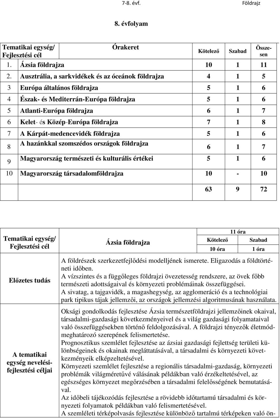 földrajza 7 1 8 7 A Kárpát-medencevidék földrajza 5 1 6 8 A hazánkkal szomszédos országok földrajza Összesen 6 1 7 9 Magyarország természeti és kulturális értékei 5 1 6 10 Magyarország