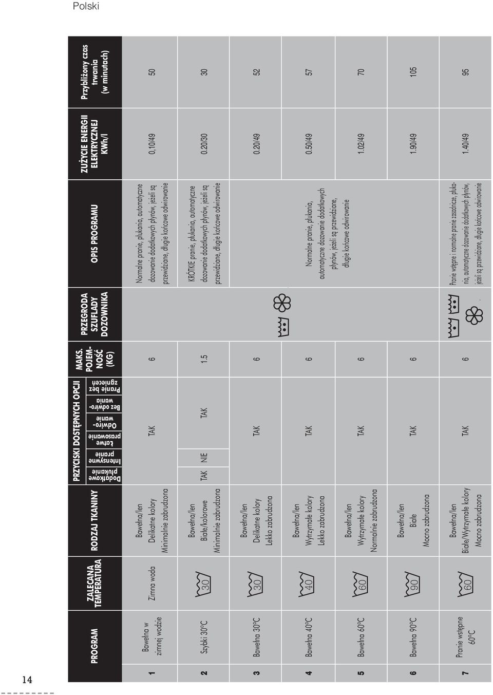 Intensywne pranie RODZAJ TKANINY ZALECANA TEMPERATURA PROGRAM Bawe na/len Normalne pranie, p ukania, automatyczne Zimna woda Delikatne kolory TAK 6 dozowanie dodatkowych p ynów, je eli są 0,10/49 50