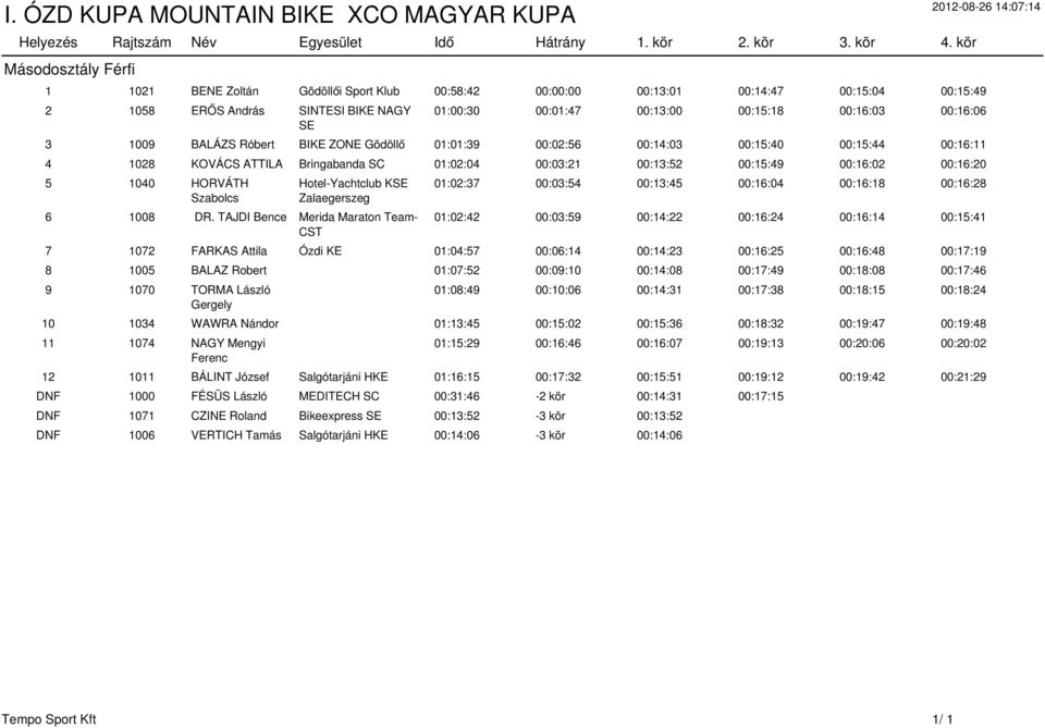 00:16:03 00:16:06 3 1009 BALÁZS Róbert BIKE ZONE Gödöllő 01:01:39 00:02:56 00:14:03 00:15:40 00:15:44 00:16:11 4 1028 KOVÁCS ATTILA Bringabanda SC 01:02:04 00:03:21 00:13:52 00:15:49 00:16:02