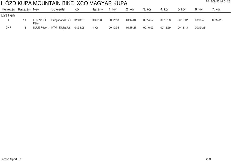 kör U23 Férfi 1 11 FENYVESI Péter Bringabanda SC 01:43:09 00:00:00 00:11:58 00:14:31