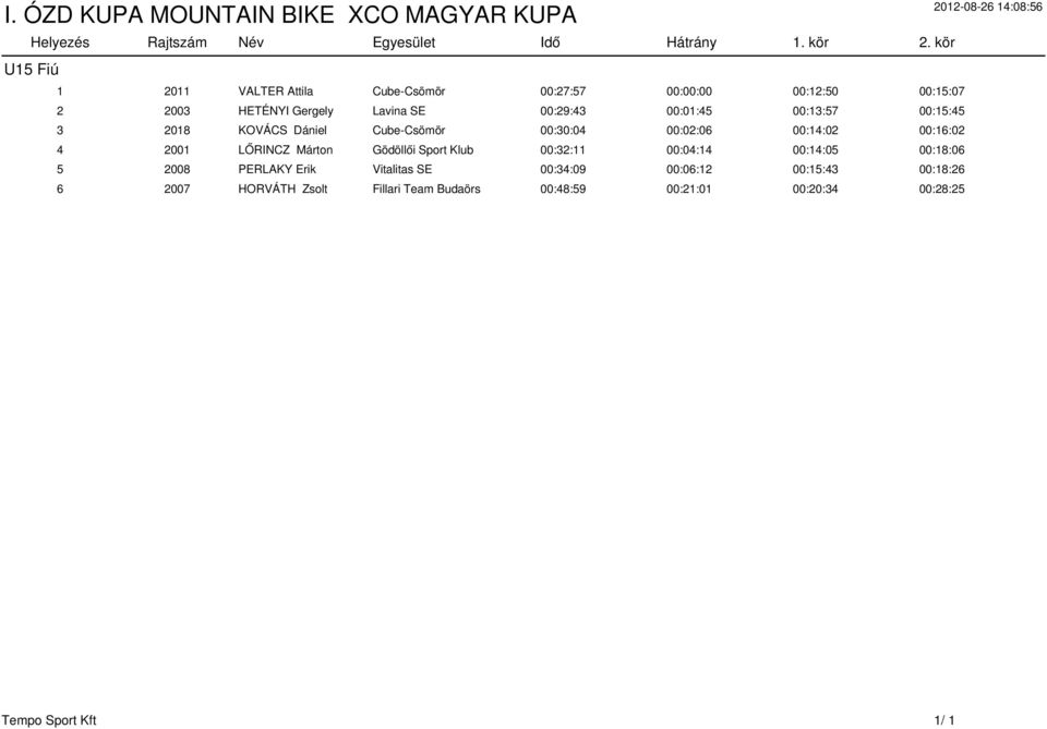 00:01:45 00:13:57 00:15:45 3 2018 KOVÁCS Dániel Cube-Csömör 00:30:04 00:02:06 00:14:02 00:16:02 4 2001 LŐRINCZ Márton Gödöllői