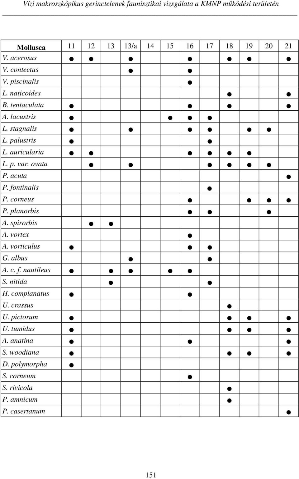 ovata P. acuta P. fontinalis P. corneus P. planorbis A. spirorbis A. vortex A. vorticulus G. albus A. c. f. nautileus S. nitida H.