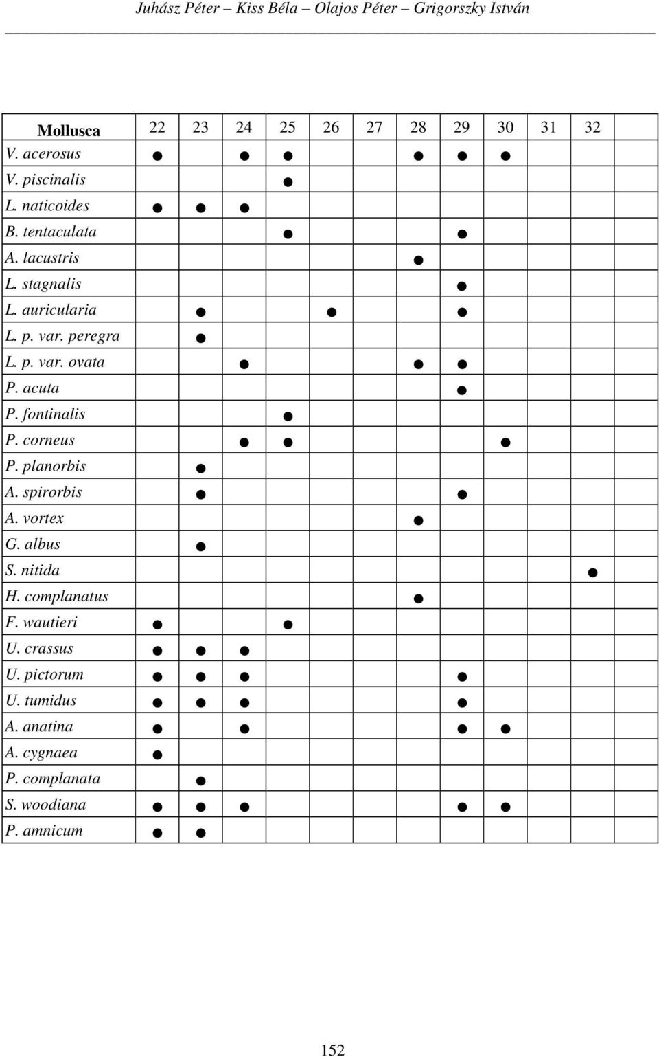 acuta P. fontinalis P. corneus P. planorbis A. spirorbis A. vortex G. albus S. nitida H. complanatus F.