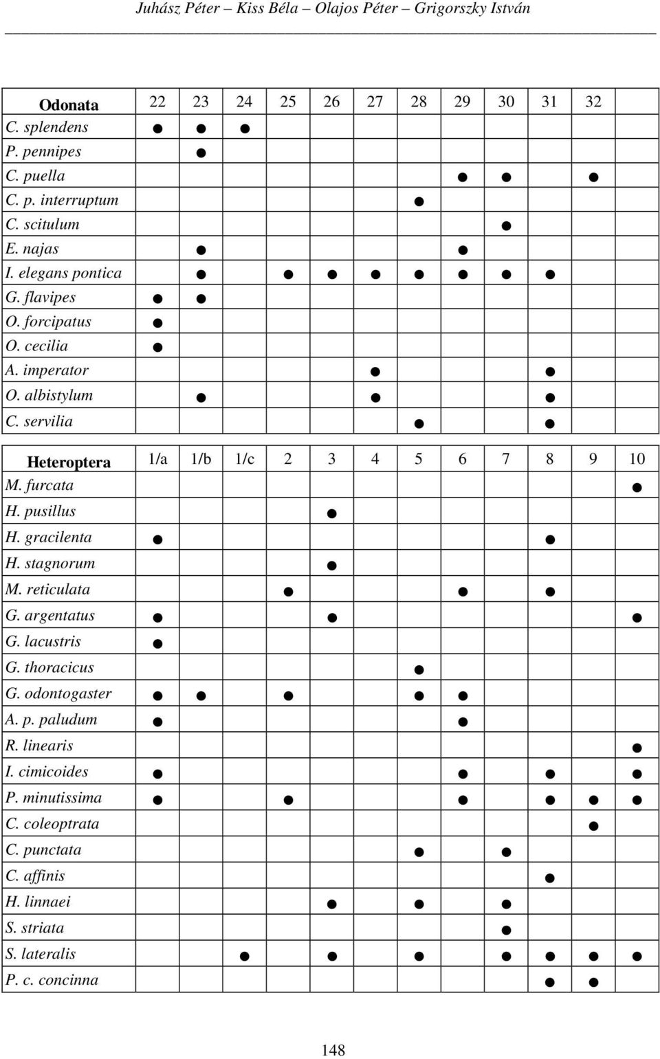 servilia Heteroptera 1/a 1/b 1/c 2 3 4 5 6 7 8 9 10 M. furcata H. pusillus H. gracilenta H. stagnorum M. reticulata G. argentatus G.