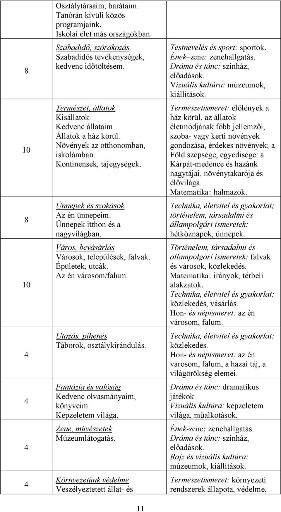 Ünnepek itthon és a nagyvilágban. Város, bevásárlás Városok, települések, falvak. Épületek, utcák. Az én városom/falum. Utazás, pihenés Táborok, osztálykirándulás.