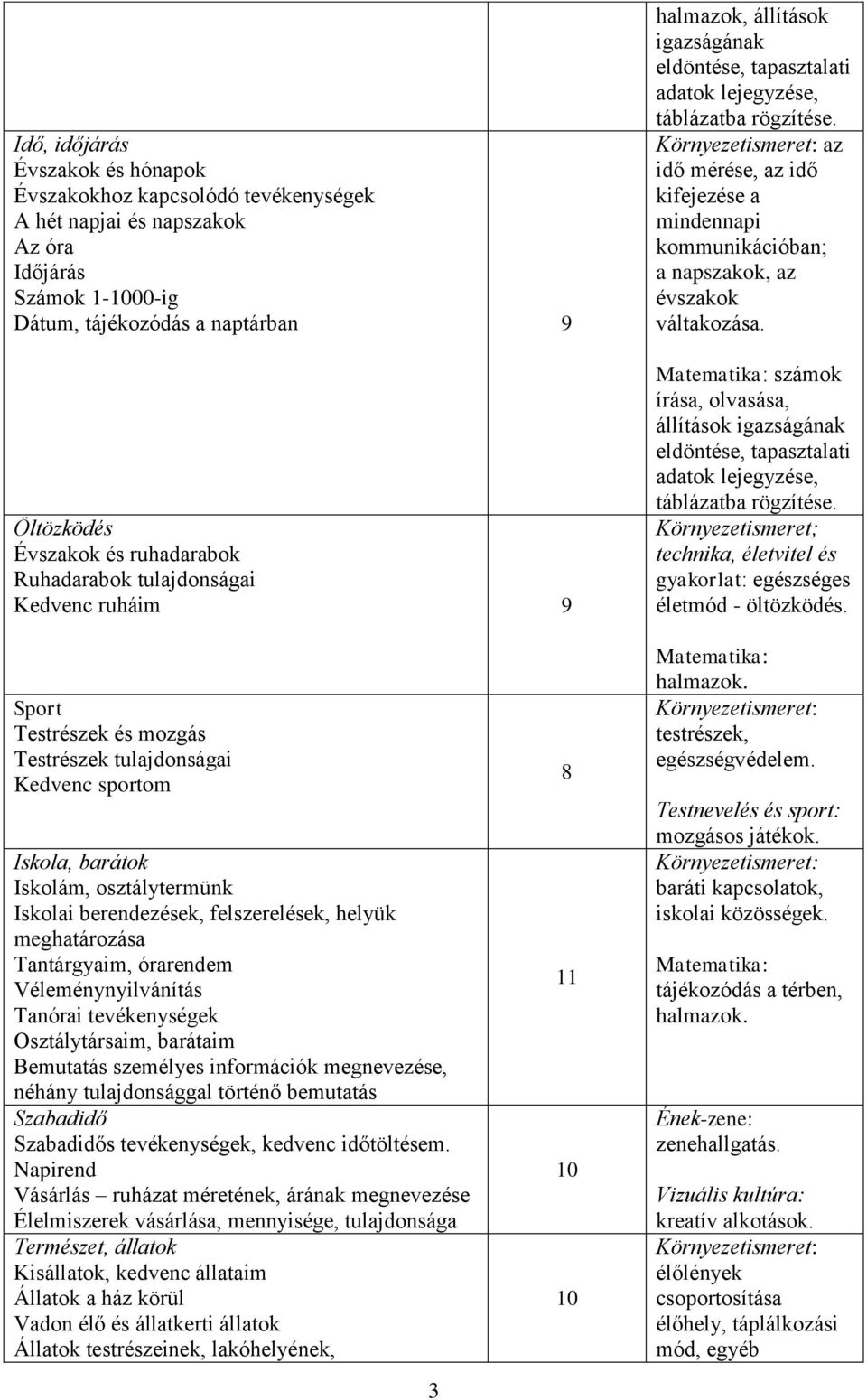 Környezetismeret: az idő mérése, az idő kifejezése a mindennapi kommunikációban; a napszakok, az évszakok váltakozása.