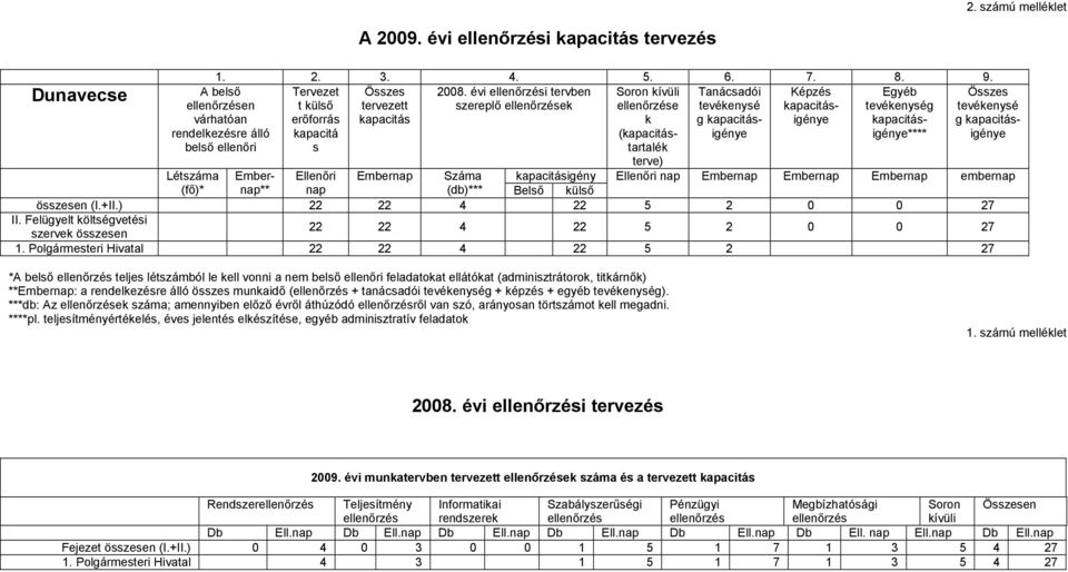 kapacitásigényigénye**** kapacitás- kapacitá (kapacitástartalék s A belső ellenőrzésen várhatóan rendelkezésre álló belső ellenőri Összes tevékenysé g kapacitásigénye terve) Létszáma Embernap**