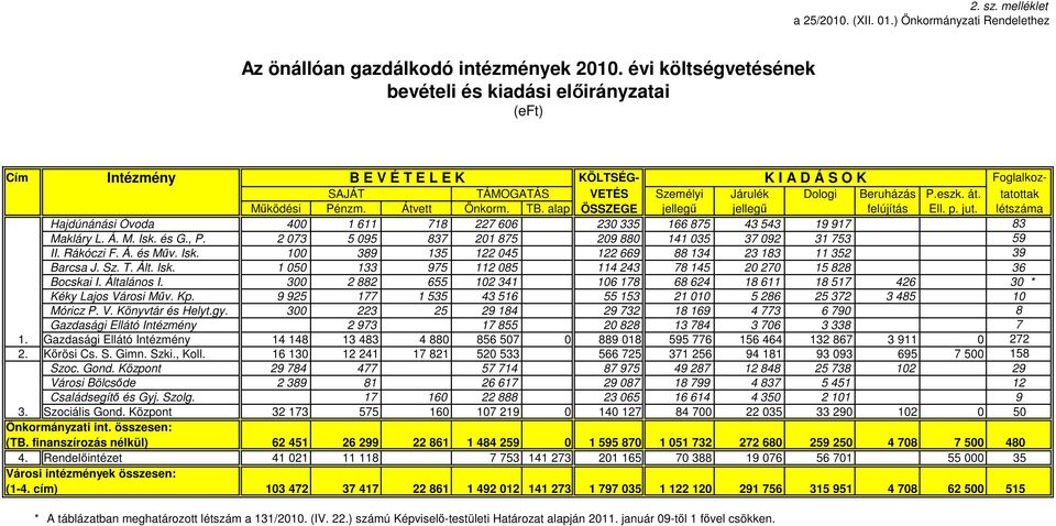 tatottak Mőködési Pénzm. Átvett Önkorm. TB. alap ÖSSZEGE jellegő jellegő felújítás Ell. p. jut. lét Hajdúnánási Óvoda 400 1 611 718 227 606 230 335 166 875 43 543 19 917 83 Makláry L. Á. M. Isk. és G.