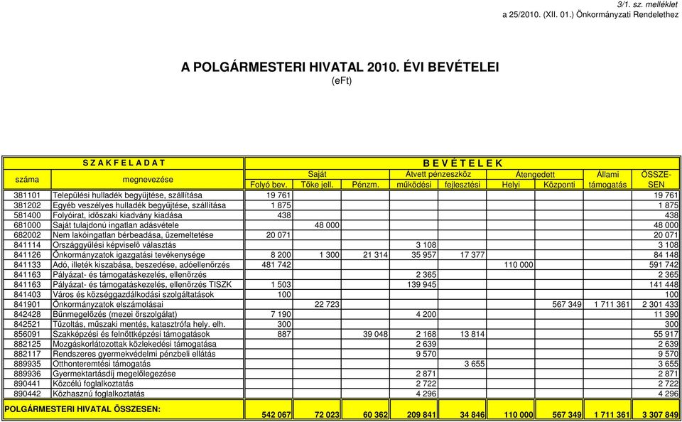 idıszaki kiadvány kiadása 438 438 681000 Saját tulajdonú ingatlan adásvétele 48 000 48 000 682002 Nem lakóingatlan bérbeadása, üzemeltetése 20 071 20 071 841114 Országgyőlési képviselı választás 3