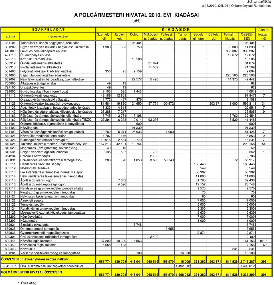 dat kiadás SEN (fı) 381101 Települési hulladék begyőjtése, szállítása 106 404 106 404 381202 Egyéb veszélyes hulladék begyőjtése, szállítása 1 983 605 8 750 3 000 14 338 1 412000 Lakó- és nem